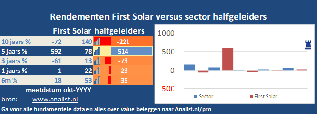 grafiek/><br></div>Sinds januari dit jaar  won het aandeel First Solar 47 procent. </p><p class=